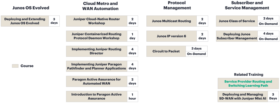 WAN Technologies Training Courses